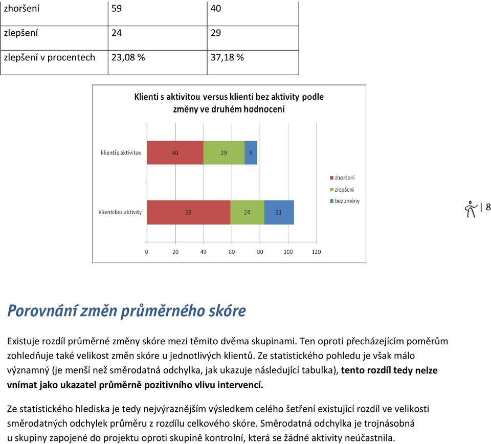 Ze statistického pohledu je však málo významný (je menší než směrodatná odchylka, jak ukazuje následující tabulka), tento rozdíl tedy nelze vnímat jako ukazatel průměrně pozitivního vlivu