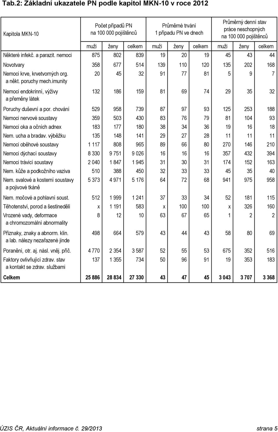 nemoci 875 802 839 19 20 19 45 43 44 Novotvary 358 677 514 139 110 120 135 202 168 Nemoci krve, krvetvorných org. 20 45 32 91 77 81 5 9 7 a někt. poruchy mech.