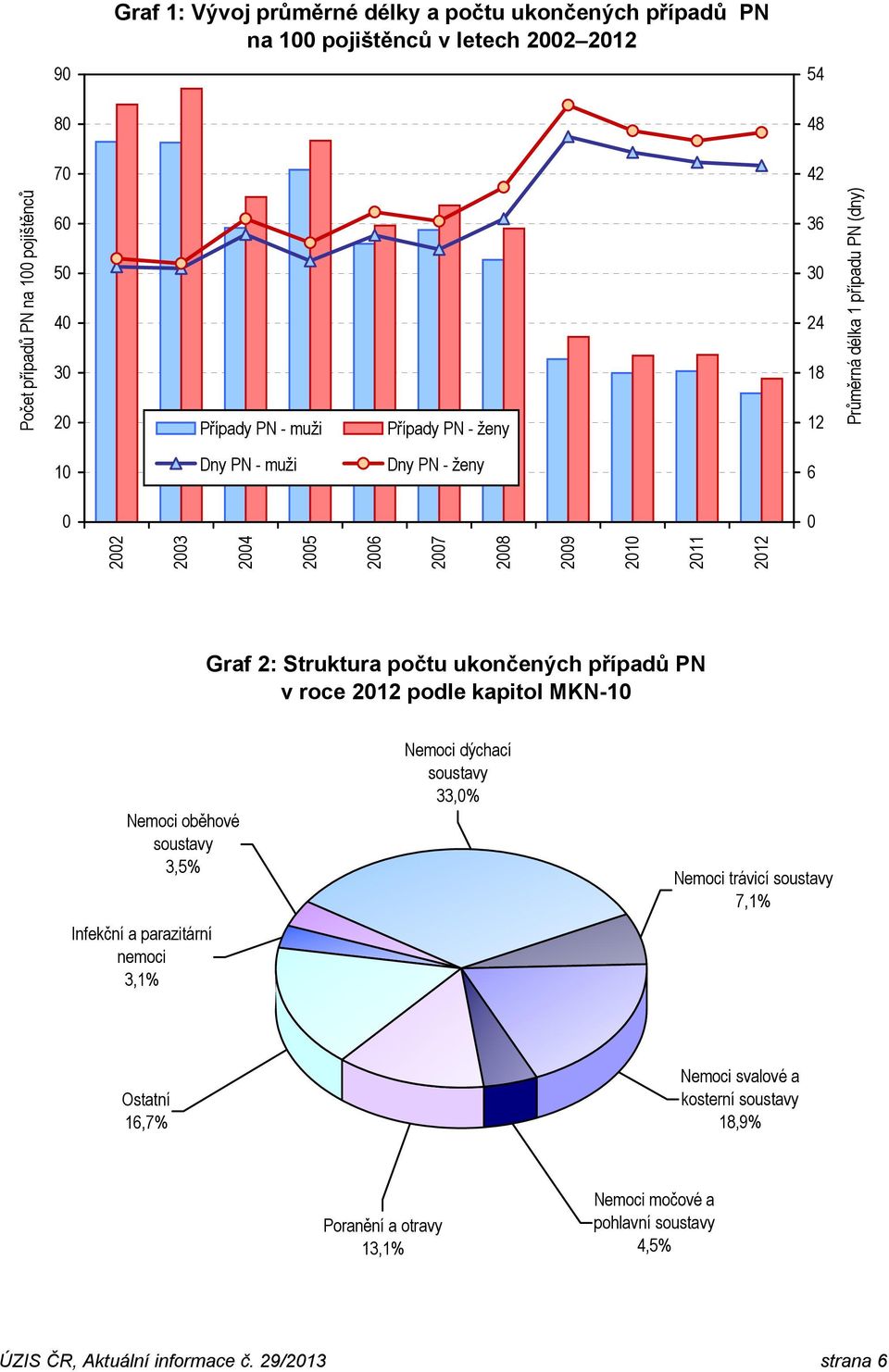 Struktura počtu ukončených případů PN v roce 2012 podle kapitol MKN-10 Nemoci oběhové soustavy 3,5% Infekční a parazitární nemoci 3,1% Nemoci dýchací soustavy 33,0% Nemoci