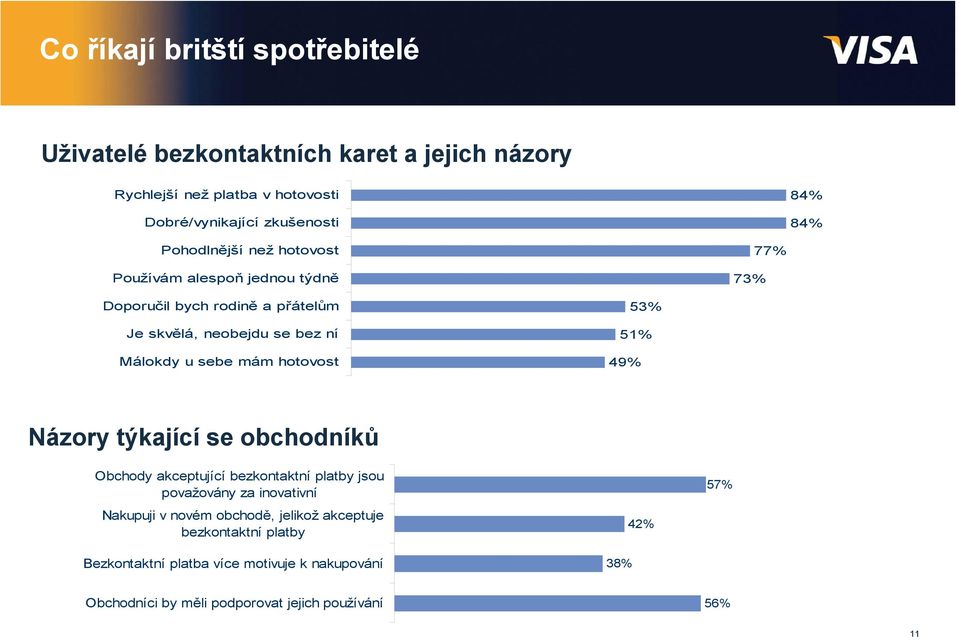 hotovost 51% 49% 53% Názory týkající se obchodníků Obchody akceptující bezkontaktní platby jsou považovány za inovativní Nakupuji v novém obchodě,