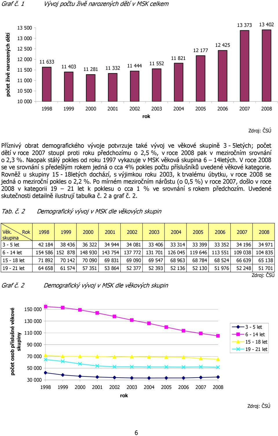 332 11 444 1998 1999 2000 2001 2002 2003 2004 2005 2006 2007 2008 rok Zdroj: ČSÚ Příznivý obrat demografického vývoje potvrzuje také vývoj ve věkové skupině 3-5letých; počet dětí v roce 2007 stoupl