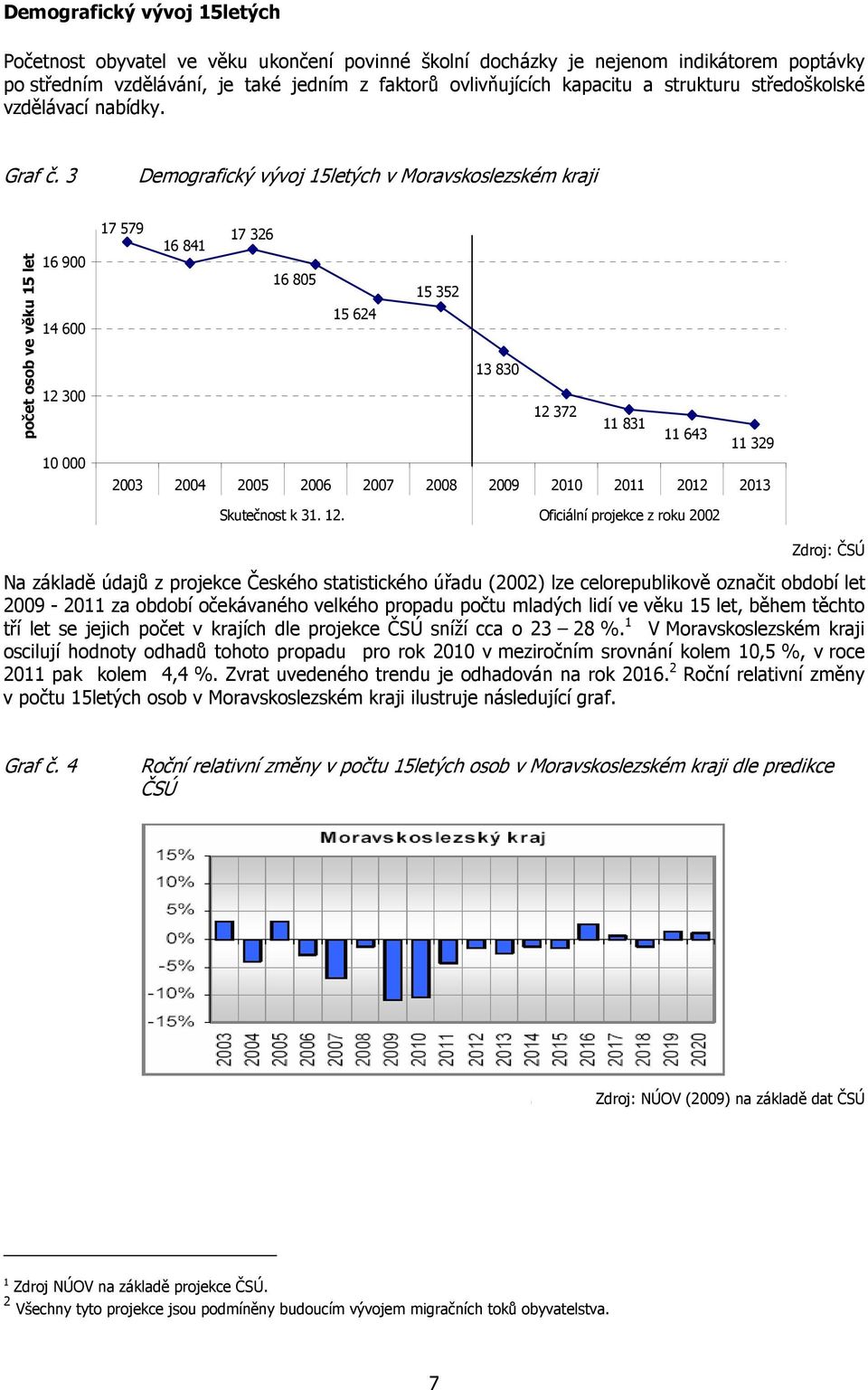 3 Demografický vývoj 15letých v Moravskoslezském kraji počet osob ve věku 15 let 16 900 14 600 12 300 10 000 17 579 17 326 16 841 16 805 15 352 15 624 13 830 12 372 11 831 11 643 11 329 2003 2004