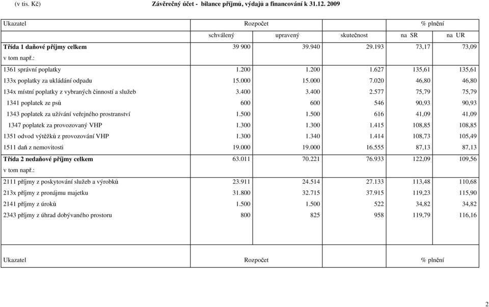 : 1361 správní poplatky 133x poplatky za ukládání odpadu 134x místní poplatky z vybraných činností a služeb 1341 poplatek ze psů 1343 poplatek za užívání veřejného prostranství 1347 poplatek za