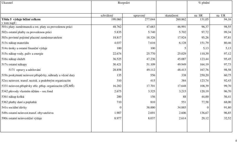 energie 516x nákup služeb 517x ostatní nákupy 5171 opravy a udržování 519x poskytnuté neinvest příspěvky, náhrady a věcné dary 52xx neinvest. transf. nezisk. a podobným organizacím 5331 neinvest.