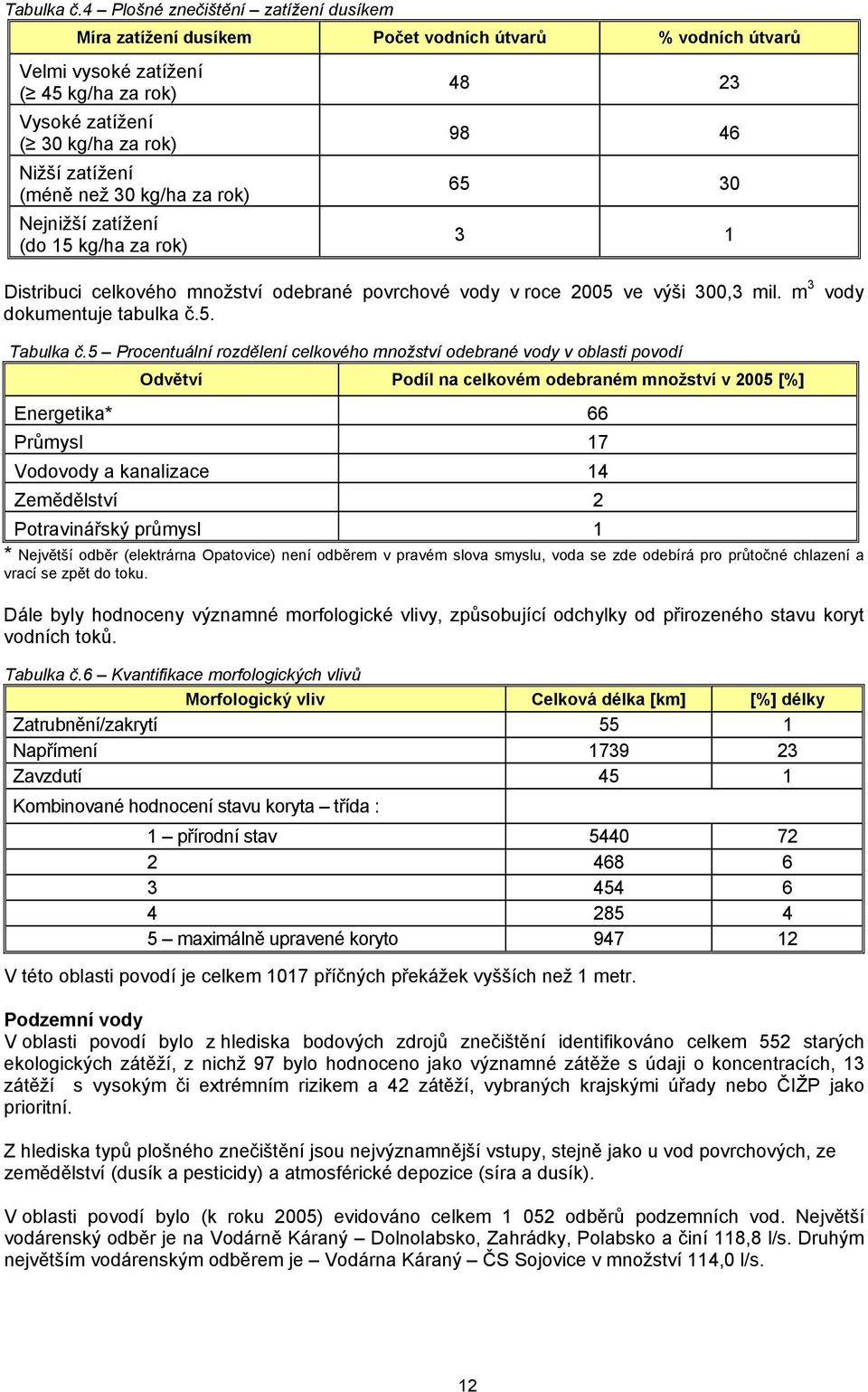 30 kg/ha za rok) Nejnižší zatížení (do 15 