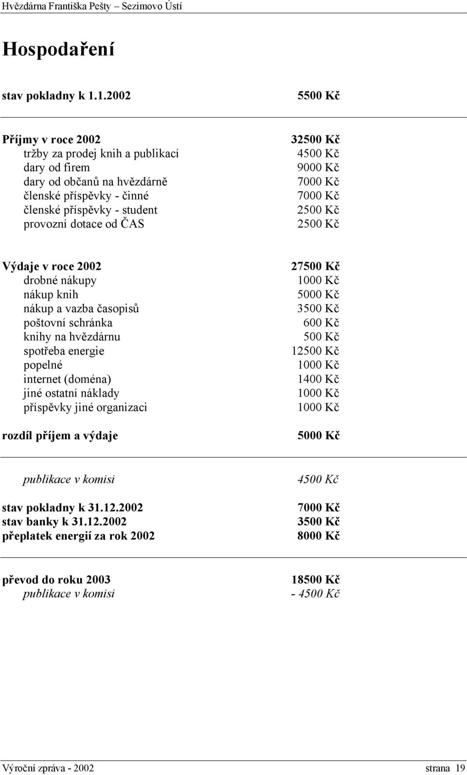 Kč 9000 Kč 7000 Kč 7000 Kč 2500 Kč 2500 Kč Výdaje v roce 2002 drobné nákupy nákup knih nákup a vazba časopisů poštovní schránka knihy na hvězdárnu spotřeba energie popelné internet (doména) jiné