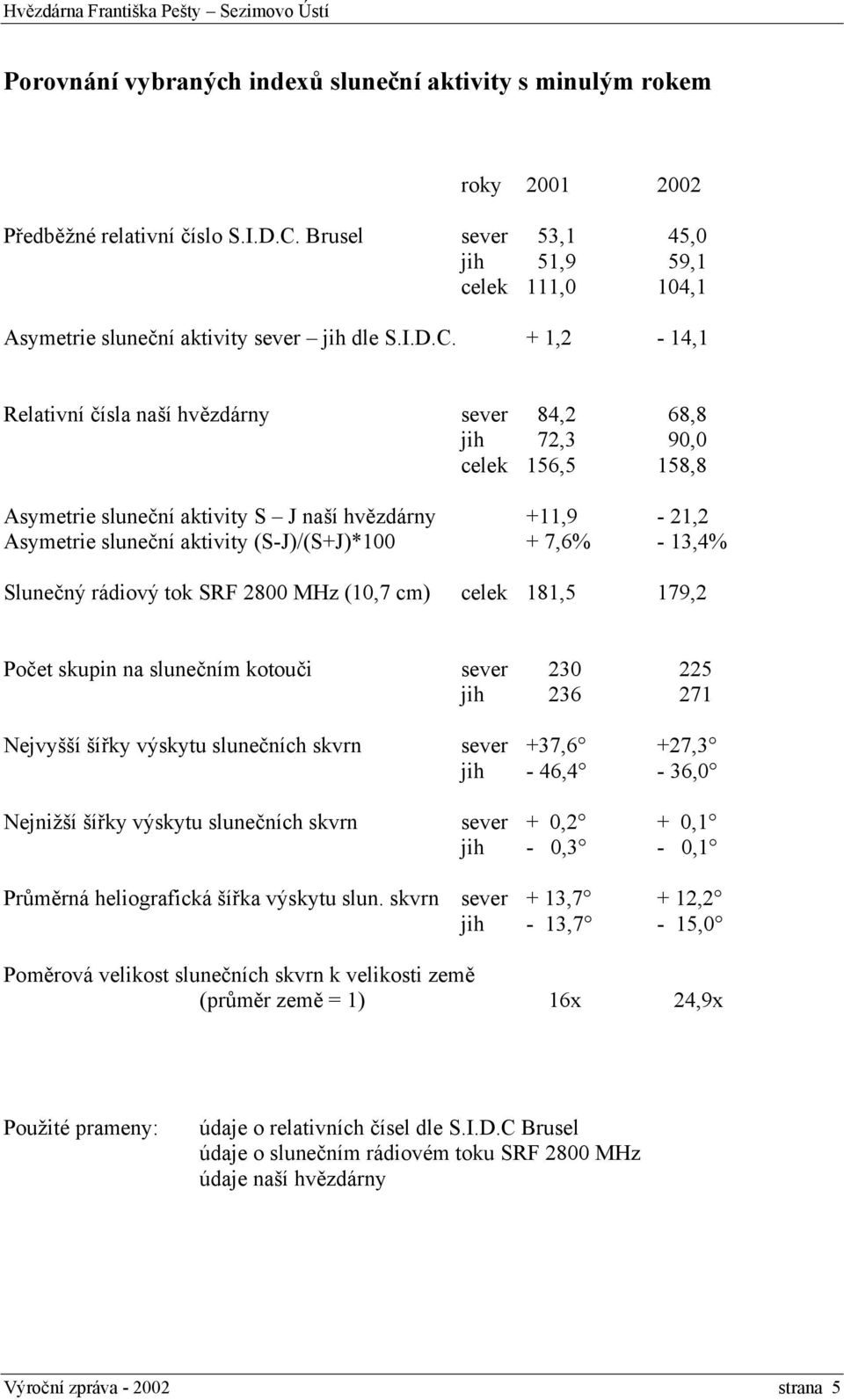 + 1,2-14,1 Relativní čísla naší hvězdárny sever 84,2 68,8 jih 72,3 90,0 celek 156,5 158,8 Asymetrie sluneční aktivity S J naší hvězdárny +11,9-21,2 Asymetrie sluneční aktivity (S-J)/(S+J)*100 + 7,6%