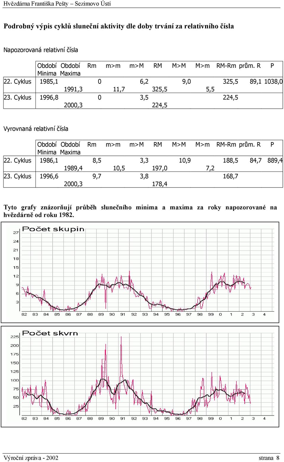 Cyklus 1996,8 0 3,5 224,5 2000,3 224,5 Vyrovnaná relativní čísla Období Období Rm m>m m>m RM M>M M>m RM-Rm prům. R P Minima Maxima 22.