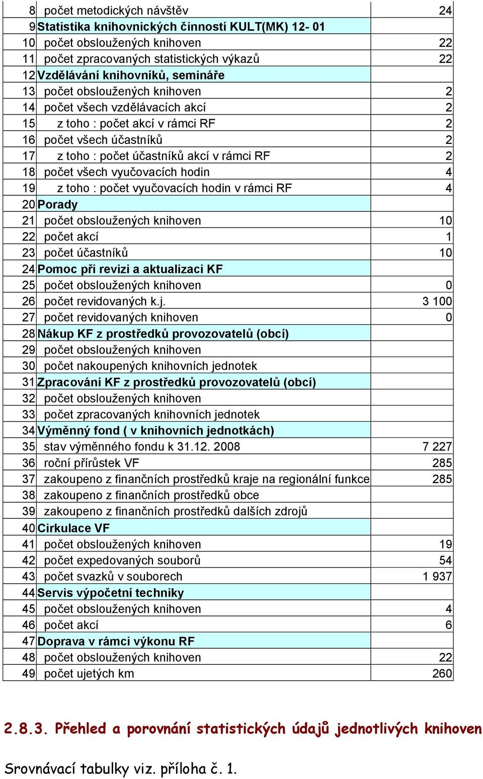 vyučovacích hodin 4 19 z toho : počet vyučovacích hodin v rámci RF 4 20 Porady 21 počet obsloužených knihoven 10 22 počet akcí 1 23 počet účastníků 10 24 Pomoc při revizi a aktualizaci KF 25 počet