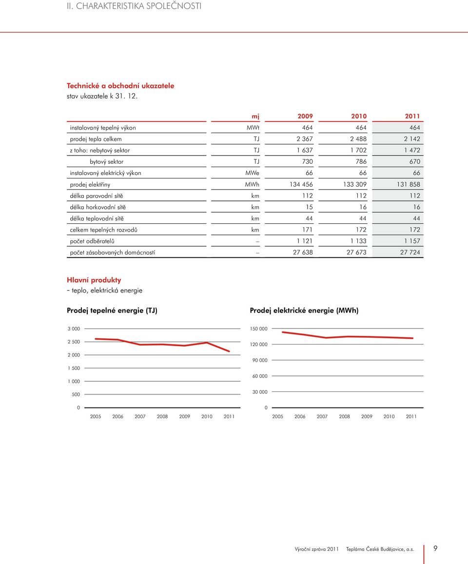 výkon MWe 66 66 66 prodej elektřiny MWh 134 456 133 309 131 858 délka parovodní sítě km 112 112 112 délka horkovodní sítě km 15 16 16 délka teplovodní sítě km 44 44 44 celkem tepelných rozvodů km 171