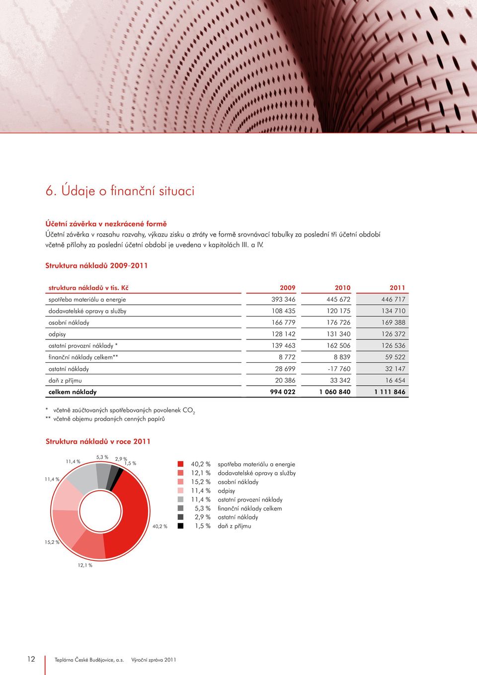 Kč 2009 2010 2011 spotřeba materiálu a energie 393 346 445 672 446 717 dodavatelské opravy a služby 108 435 120 175 134 710 osobní náklady 166 779 176 726 169 388 odpisy 128 142 131 340 126 372