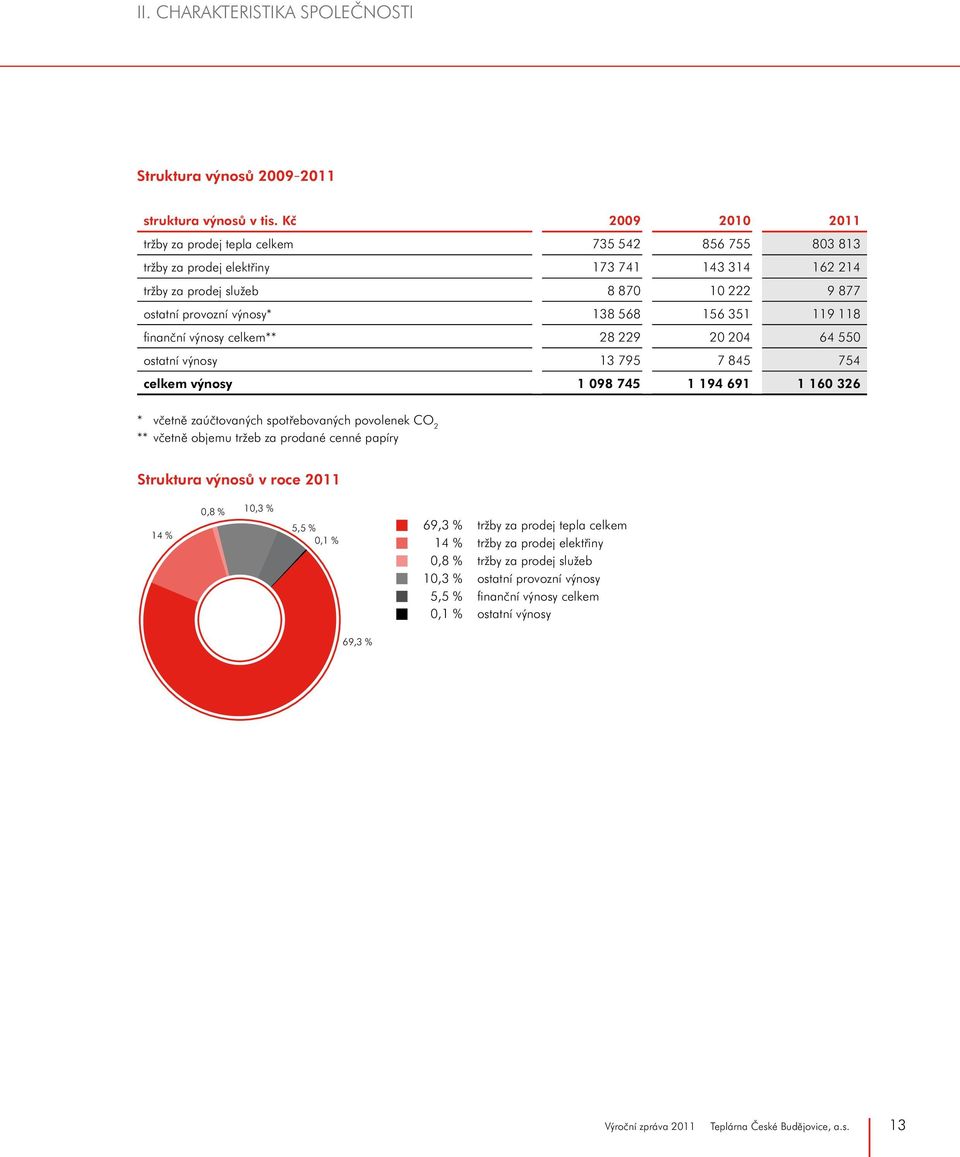 156 351 119 118 finanční výnosy celkem** 28 229 20 204 64 550 ostatní výnosy 13 795 7 845 754 celkem výnosy 1 098 745 1 194 691 1 160 326 * včetně zaúčtovaných spotřebovaných povolenek CO 2 **