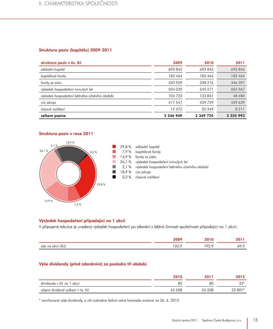 výsledek hospodaření běžného účetního období 104 723 133 851 48 480 cizí zdroje 417 547 439 729 439 629 časové rozlišení 12 372 20 349 8 211 celkem pasiva 2 246 949 2 349 725 2 325 993 Struktura