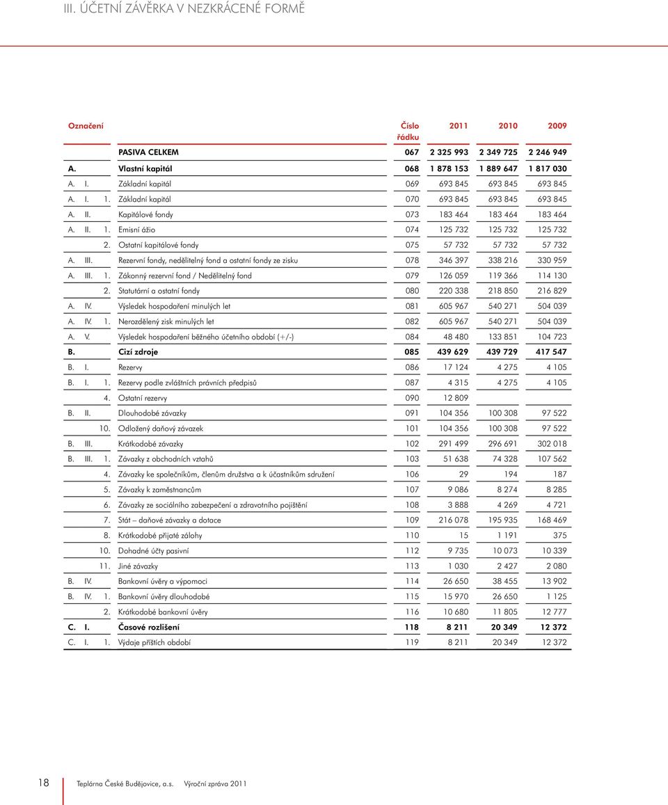 Ostatní kapitálové fondy 075 57 732 57 732 57 732 A. III. Rezervní fondy, nedělitelný fond a ostatní fondy ze zisku 078 346 397 338 216 330 959 A. III. 1.