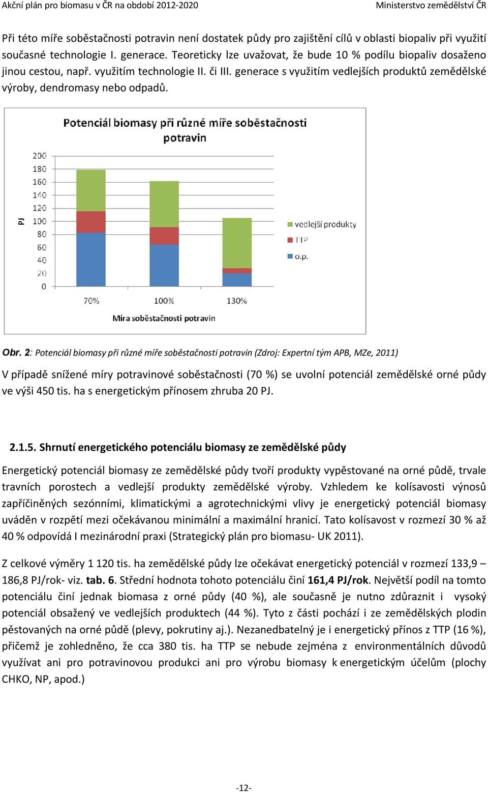 Obr. 2: Potenciál biomasy při různé míře soběstačnosti potravin (Zdroj: Expertní tým APB, MZe, 2011) V případě snížené míry potravinové soběstačnosti (70 %) se uvolní potenciál zemědělské orné půdy
