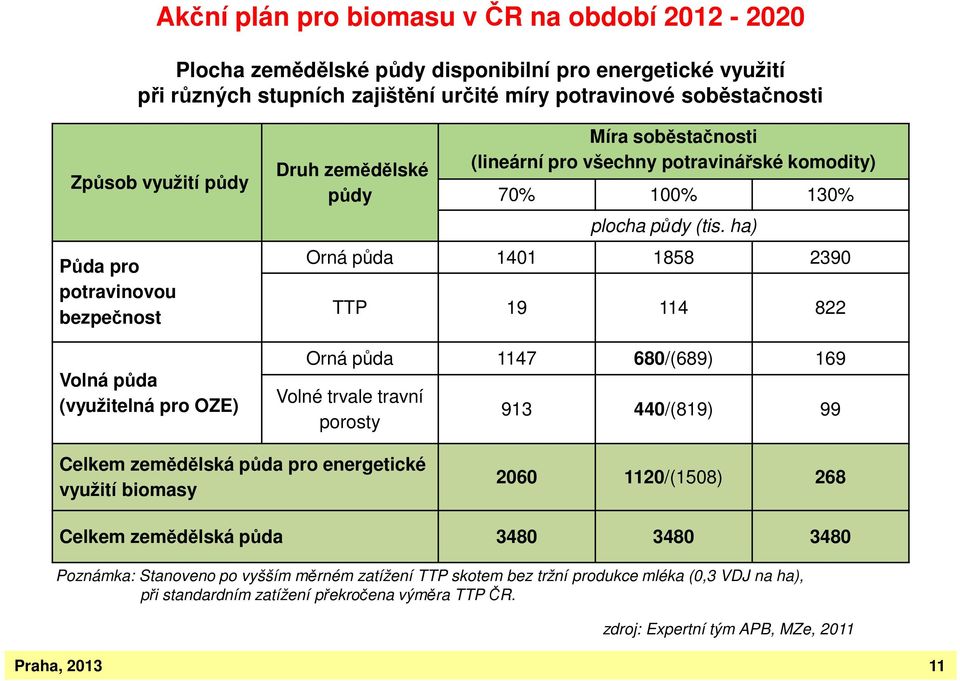 ha) Orná půda 1401 1858 2390 TTP 19 114 822 Orná půda 1147 680/(689) 169 Volné trvale travní porosty 913 440/(819) 99 Celkem zemědělská půda pro energetické využití biomasy 2060 1120/(1508) 268