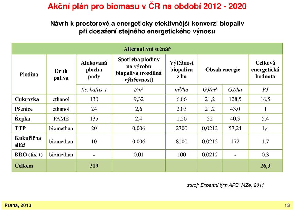 t t/m 3 m 3 /ha GJ/m 3 GJ/ha PJ Cukrovka ethanol 130 9,32 6,06 21,2 128,5 16,5 Pšenice ethanol 24 2,6 2,03 21,2 43,0 1 Řepka FAME 135 2,4 1,26 32 40,3 5,4 TTP biomethan 20 0,006