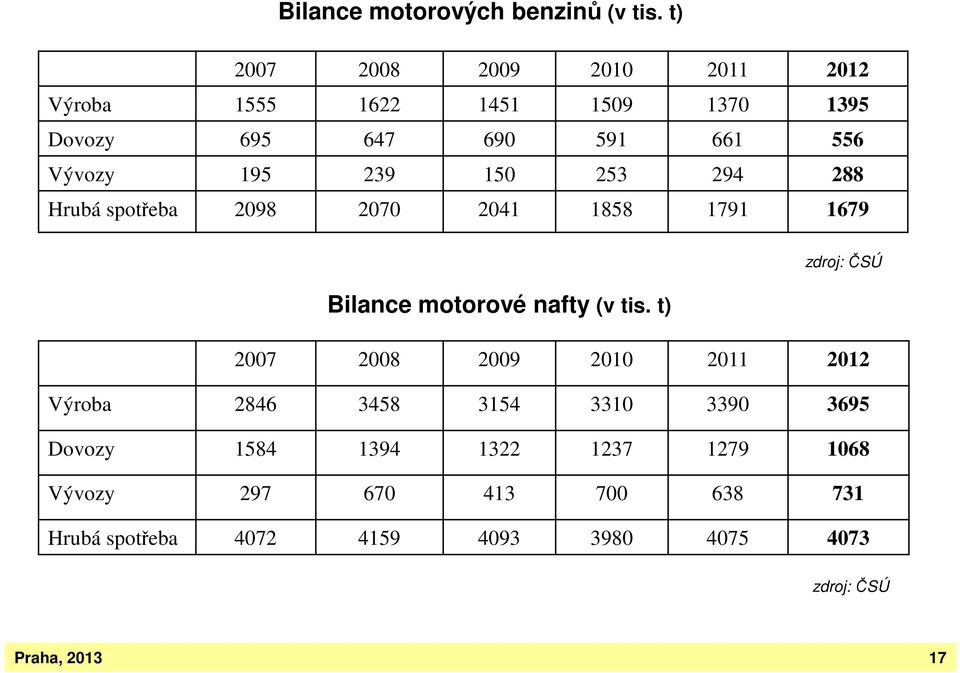 150 253 294 288 Hrubá spotřeba 2098 2070 2041 1858 1791 1679 Bilance motorové nafty (v tis.