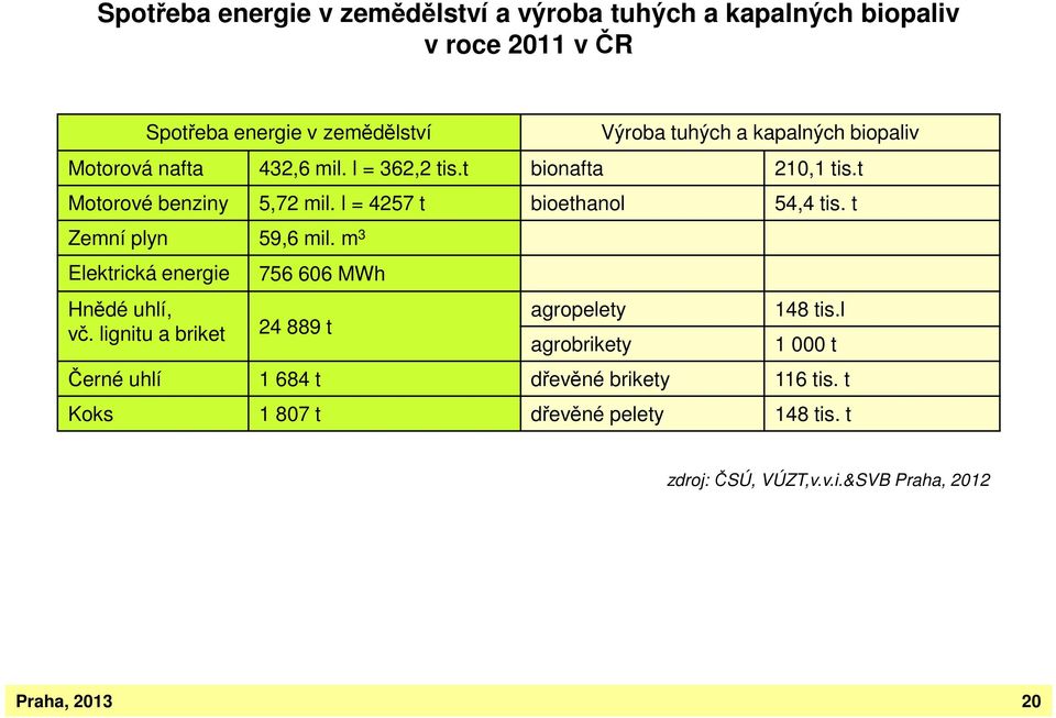 l = 4257 t bioethanol 54,4 tis. t Zemní plyn 59,6 mil. m 3 Elektrická energie Hnědé uhlí, vč.