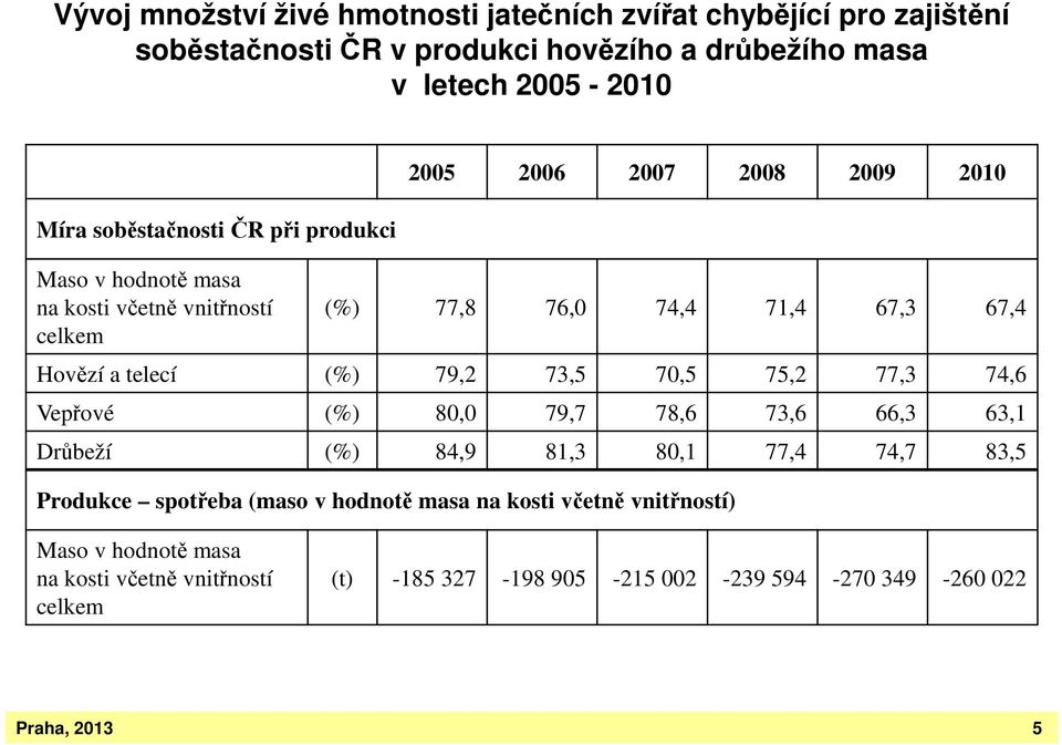 a telecí (%) 79,2 73,5 70,5 75,2 77,3 74,6 Vepřové (%) 80,0 79,7 78,6 73,6 66,3 63,1 Drůbeží (%) 84,9 81,3 80,1 77,4 74,7 83,5 Produkce spotřeba (maso v