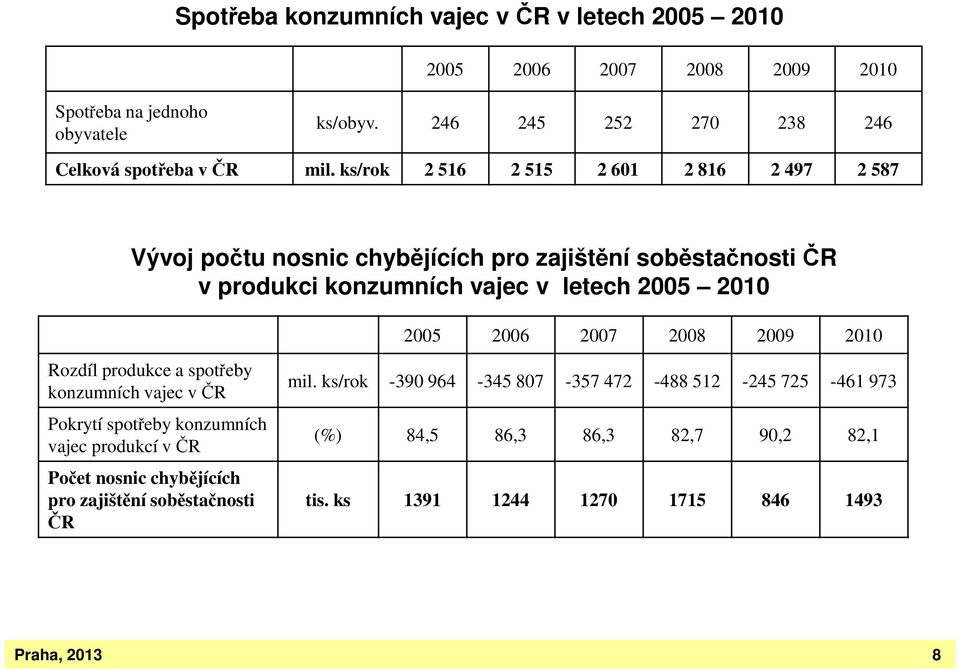 ks/rok 2 516 2 515 2 601 2 816 2 497 2 587 Vývoj počtu nosnic chybějících pro zajištění soběstačnosti ČR v produkci konzumních vajec v letech 2005 2010 2005 2006