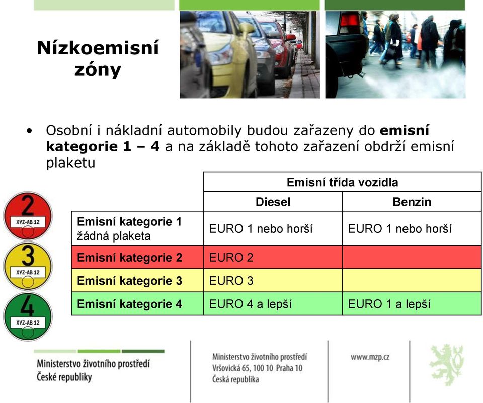 Emisní kategorie 2 EURO 2 Emisní kategorie 3 EURO 3 Diesel EURO 1 nebo horší Emisní