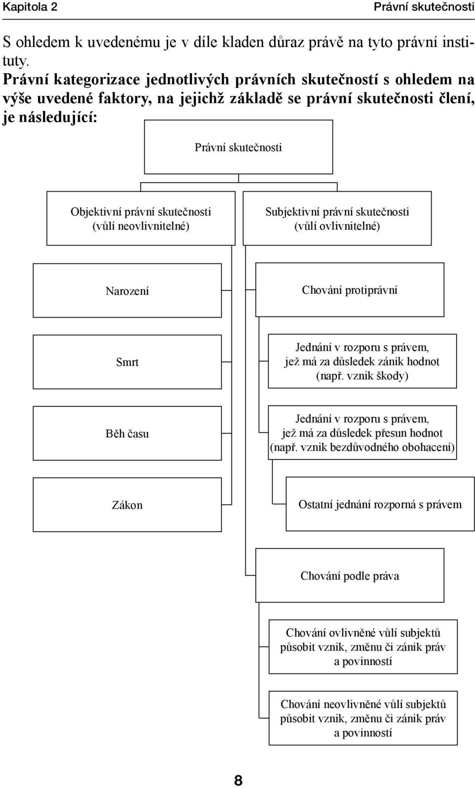 skutečnosti (vůlí neovlivnitelné) Subjektivní právní skutečnosti (vůlí ovlivnitelné) Narození Chování protiprávní Smrt Jednání v rozporu s právem, jež má za důsledek zánik hodnot (např.