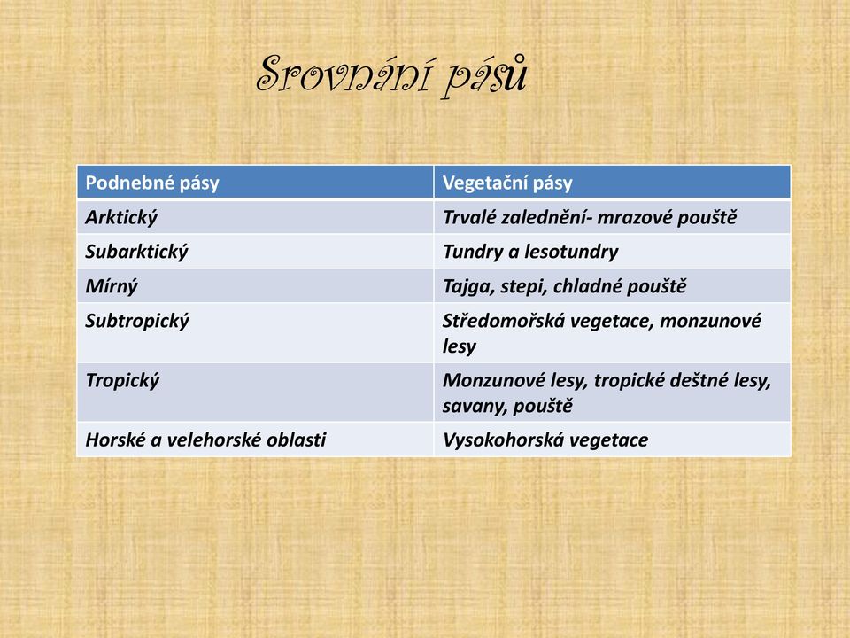 Tundry a lesotundry Tajga, stepi, chladné pouště Středomořská vegetace,