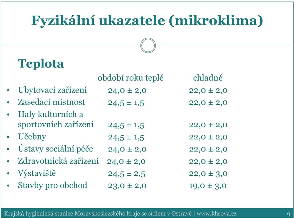 Ústavy sociální péče 24,0 ± 2,0 22,0 ± 2,0 Zdravotnická zařízení 24,0 ± 2,0 22,0 ± 2,0 Výstaviště 24,5 ± 2,5 22,0 ± 3,0