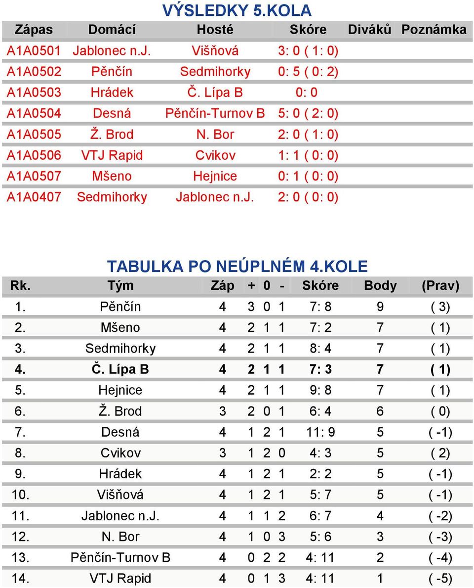 KOLE Rk. Tým Záp + 0 - Skóre Body (Prav) 1. Pěnčín 4 3 0 1 7: 8 9 ( 3) 2. Mšeno 4 2 1 1 7: 2 7 ( 1) 3. Sedmihorky 4 2 1 1 8: 4 7 ( 1) 4. Č. Lípa B 4 2 1 1 7: 3 7 ( 1) 5. Hejnice 4 2 1 1 9: 8 7 ( 1) 6.