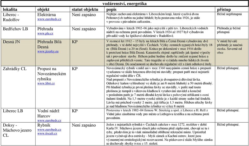 cz Není zapsáno KP KP KP Není zapsáno Nejlépe zachovaná elektrárna v Libereckém kraji, která využívá dvou Peltonových turbin na jedné hřídeli; byla postavena roku 1926, je stále v provozu s původním