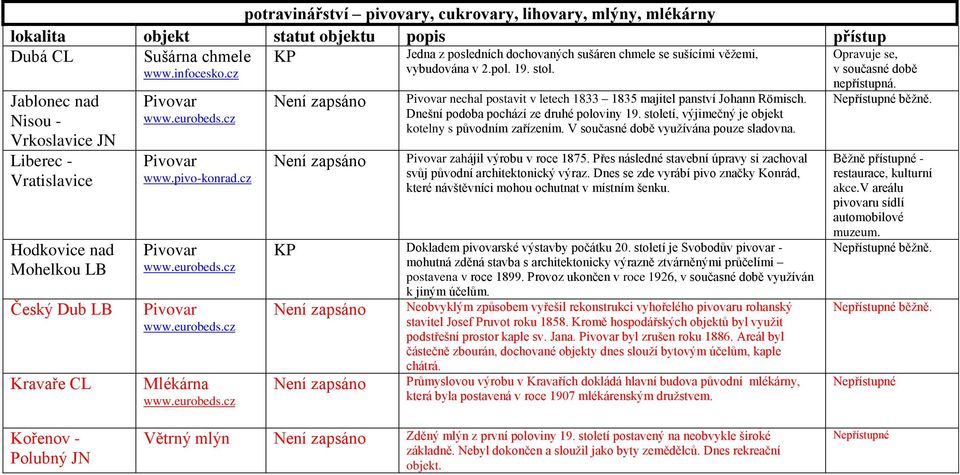 cz Pivovar Pivovar Mlékárna Není zapsáno Není zapsáno Pivovar nechal postavit v letech 1833 1835 majitel panství Johann Römisch. Dnešní podoba pochází ze druhé poloviny 19.