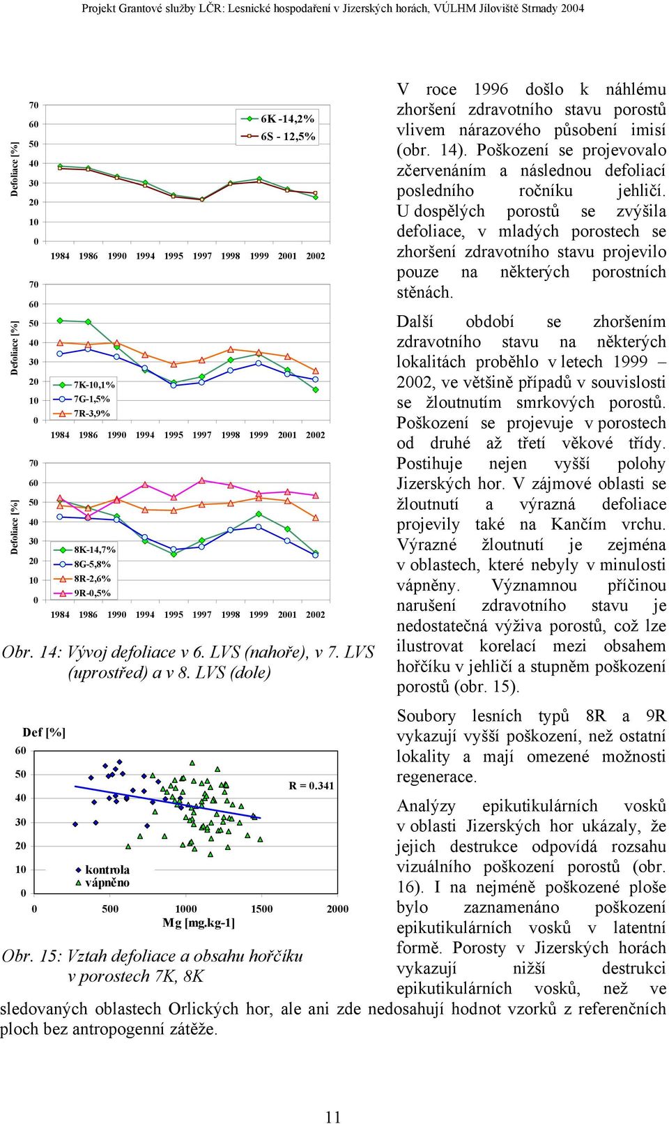 LVS (uprostřed) a v 8. LVS (dole) 60 50 40 30 20 Def [%] R = 0.341 10 kontrola vápněno 0 0 500 1000 1500 2000 Mg [mg.kg-1] Obr.