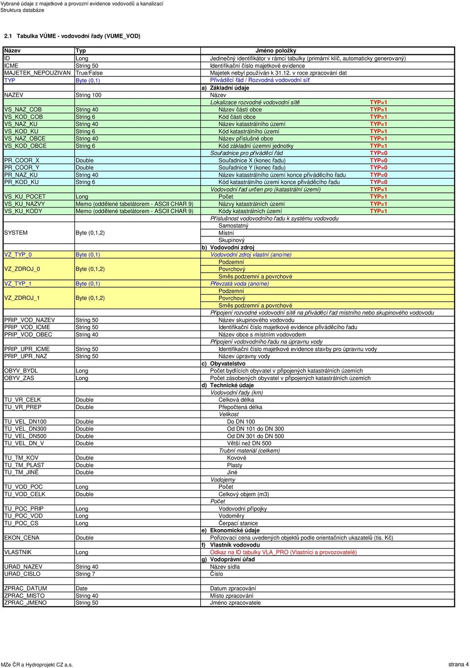 části obce VS_NAZ_KU String 40 Název katastrálního území VS_KOD_KU String 6 Kód katastrálního území VS_NAZ_OBCE String 40 Název příslušné obce VS_KOD_OBCE String 6 Kód základní územní jednotky