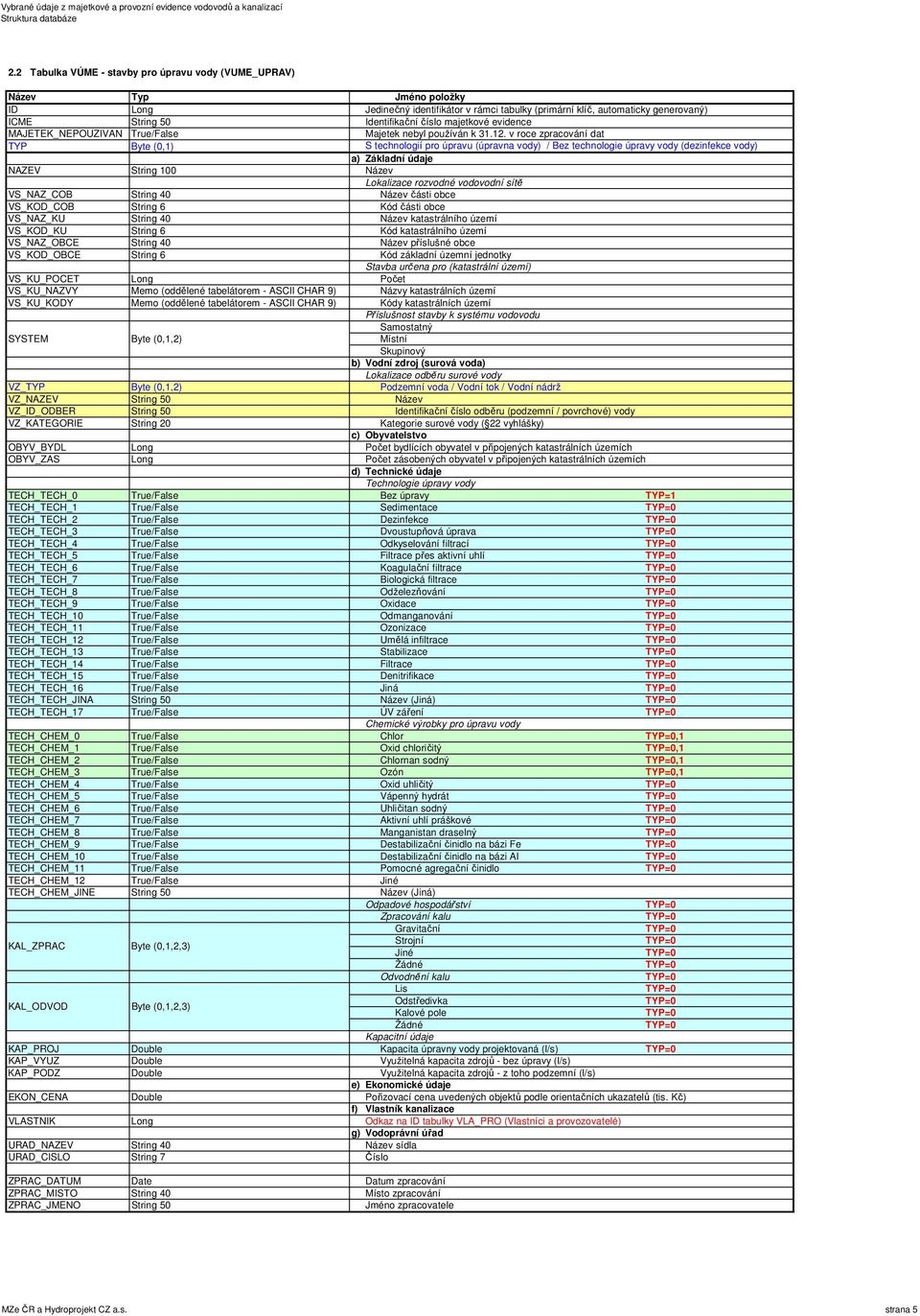 String 40 Název části obce VS_KOD_COB String 6 Kód části obce VS_NAZ_KU String 40 Název katastrálního území VS_KOD_KU String 6 Kód katastrálního území VS_NAZ_OBCE String 40 Název příslušné obce