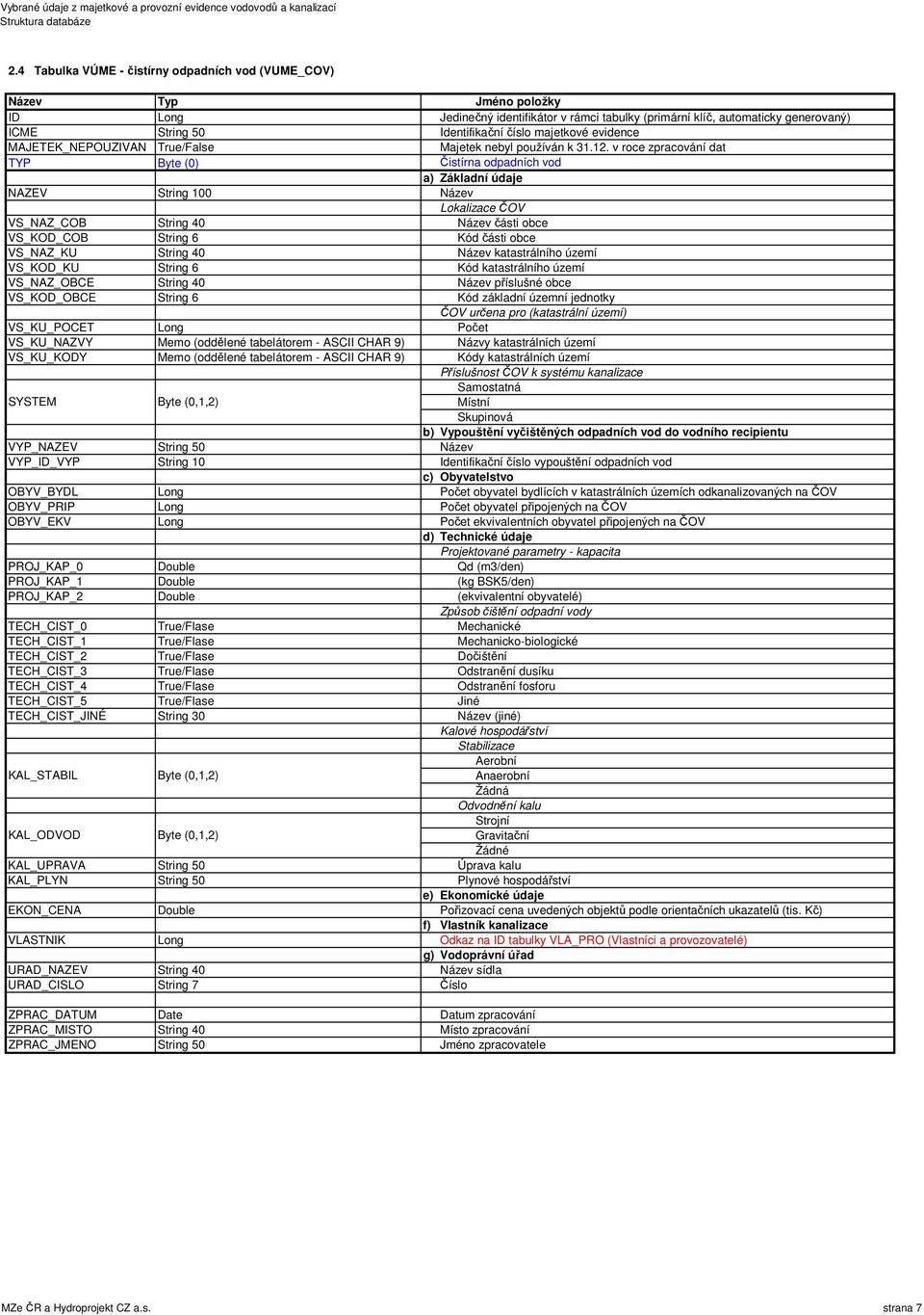 katastrálního území VS_KOD_KU String 6 Kód katastrálního území VS_NAZ_OBCE String 40 Název příslušné obce VS_KOD_OBCE String 6 Kód základní územní jednotky ČOV určena pro (katastrální území)