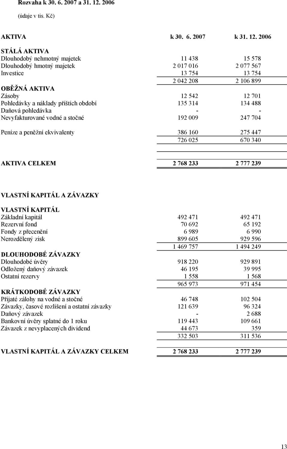 2006 STÁLÁ AKTIVA Dlouhodobý nehmotný majetek 11 438 15 578 Dlouhodobý hmotný majetek 2 017 016 2 077 567 Investice 13 754 13 754 2 042 208 2 106 899 OBĚŽNÁ AKTIVA Zásoby 12 542 12 701 Pohledávky a