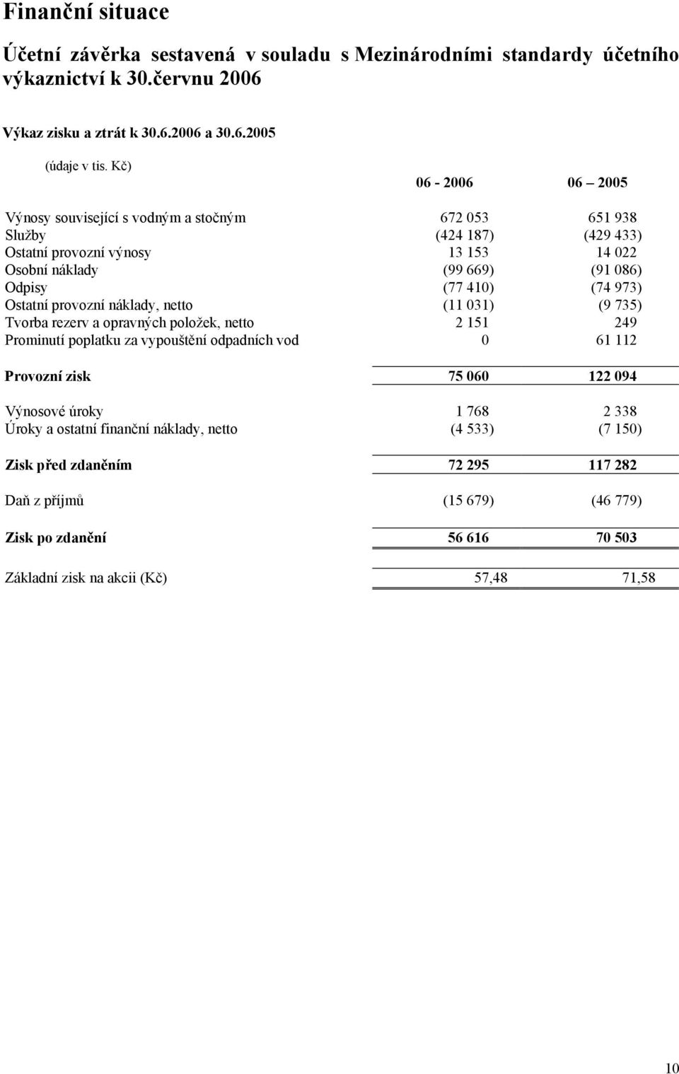 973) Ostatní provozní náklady, netto (11 031) (9 735) Tvorba rezerv a opravných položek, netto 2 151 249 Prominutí poplatku za vypouštění odpadních vod 0 61 112 Provozní zisk 75 060 122 094