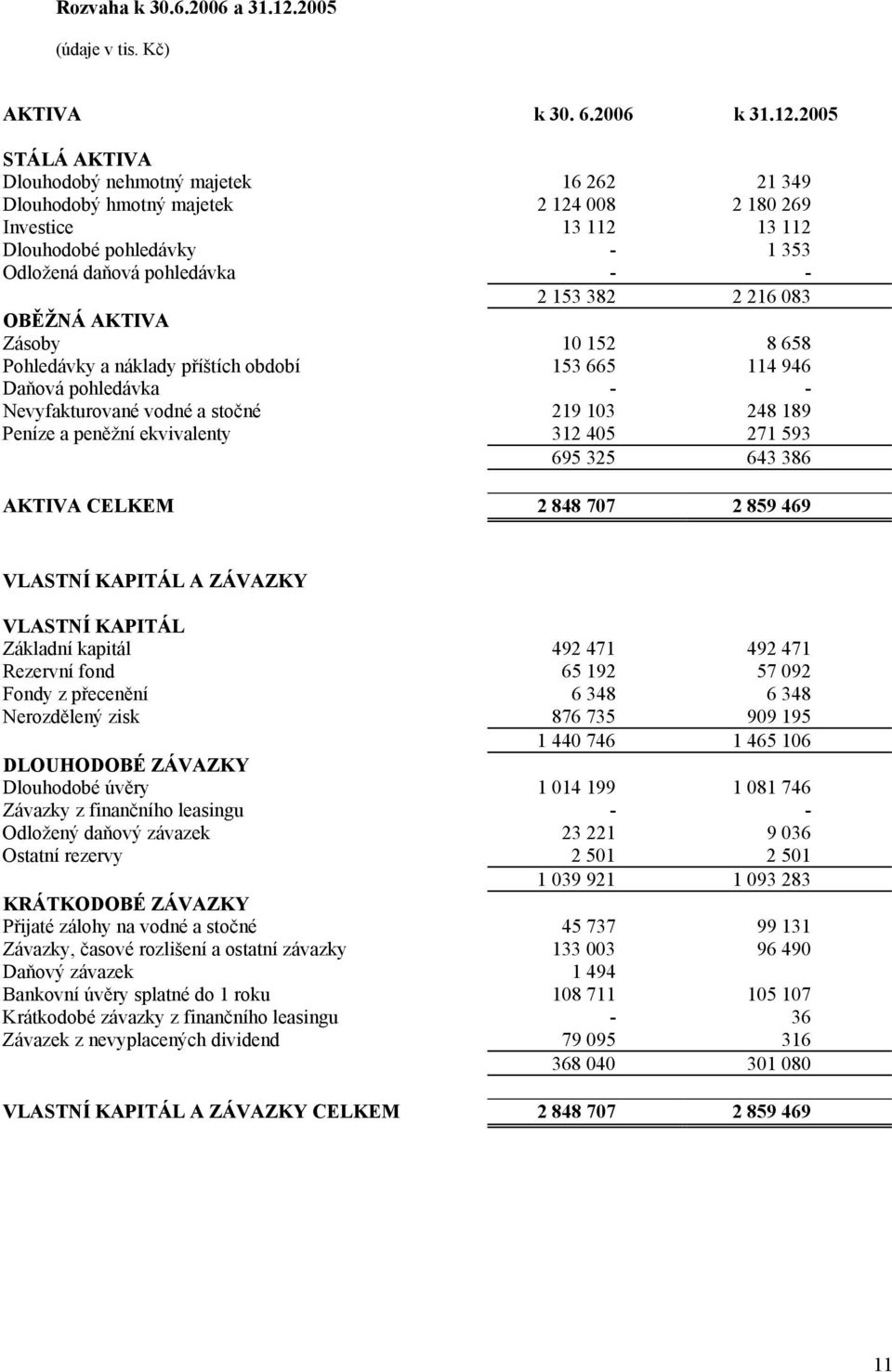 2005 STÁLÁ AKTIVA Dlouhodobý nehmotný majetek 16 262 21 349 Dlouhodobý hmotný majetek 2 124 008 2 180 269 Investice 13 112 13 112 Dlouhodobé pohledávky - 1 353 Odložená daňová pohledávka - - 2 153