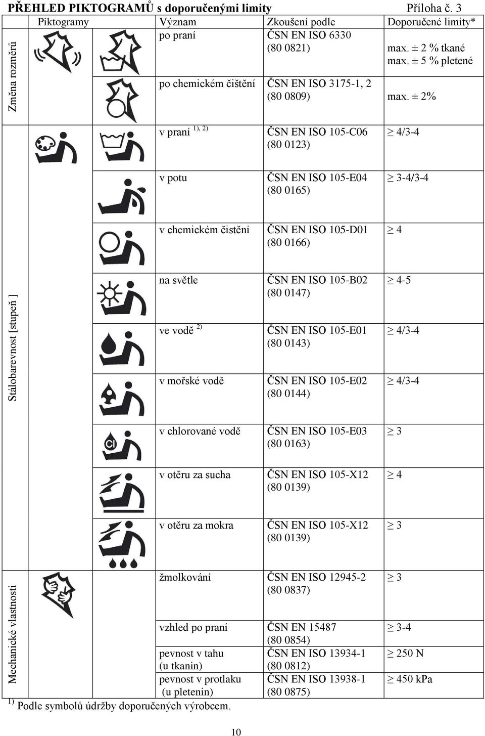 ± % v praní 1), ) ČSN EN ISO 105-C06 (80 013) v potu ČSN EN ISO 105-E04 (80 0165) /3-4 v chemickém čistění ČSN EN ISO 105-D01 (80 0166) na světle ČSN EN ISO 105-B0 (80 0147) -5 ve vodě ) ČSN EN ISO