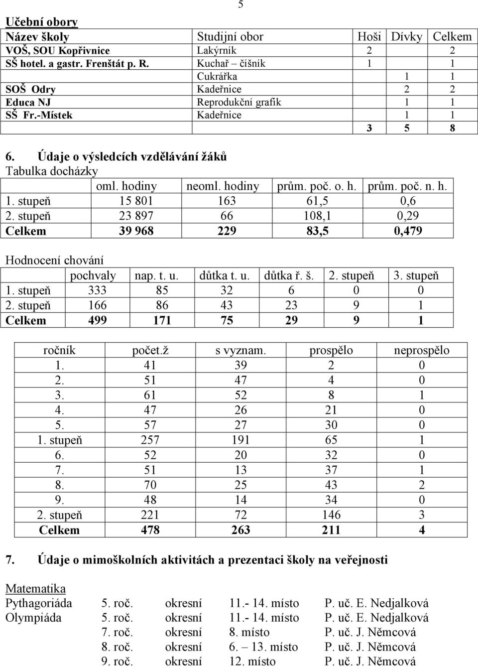 hodiny prům. poč. o. h. prům. poč. n. h. 1. stupeň 15 801 163 61,5 0,6 2. stupeň 23 897 66 108,1 0,29 Celkem 39 968 229 83,5 0,479 Hodnocení chování pochvaly nap. t. u. důtka t. u. důtka ř. š. 2. stupeň 3.