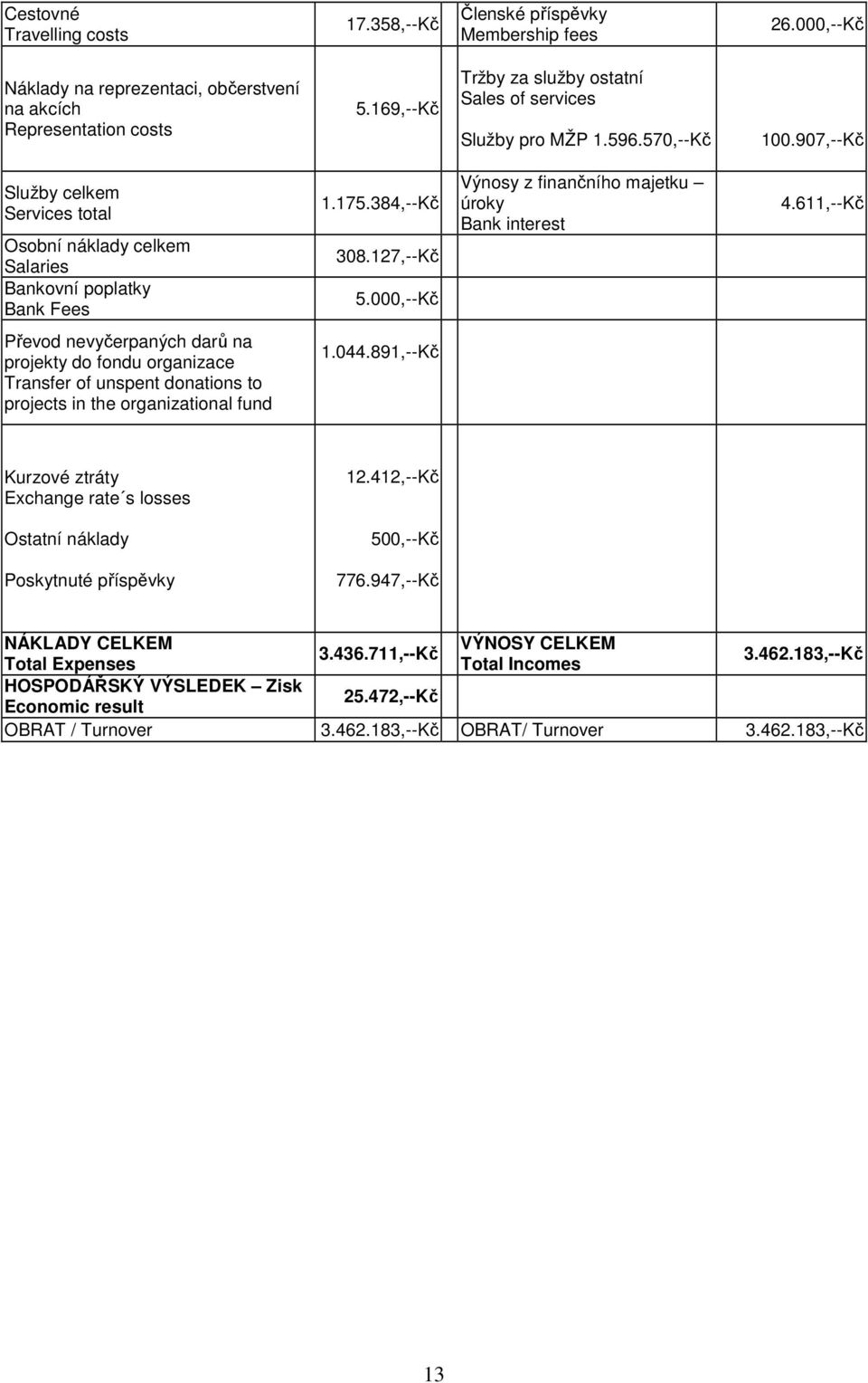 384,--Kč 308.127,--Kč 5.000,--Kč Výnosy z finančního majetku úroky Bank interest 4.