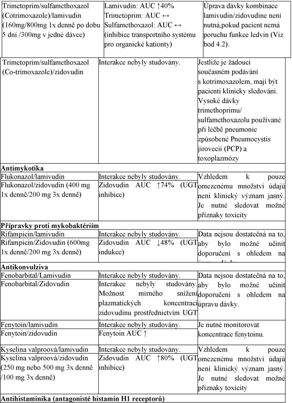 Trimetoprim/sulfamethoxazol (Co-trimoxazole)/zidovudin Interakce nebyly studovány. Jestliže je žádoucí současném podávání s kotrimoxazolem, mají být pacienti klinicky sledováni.