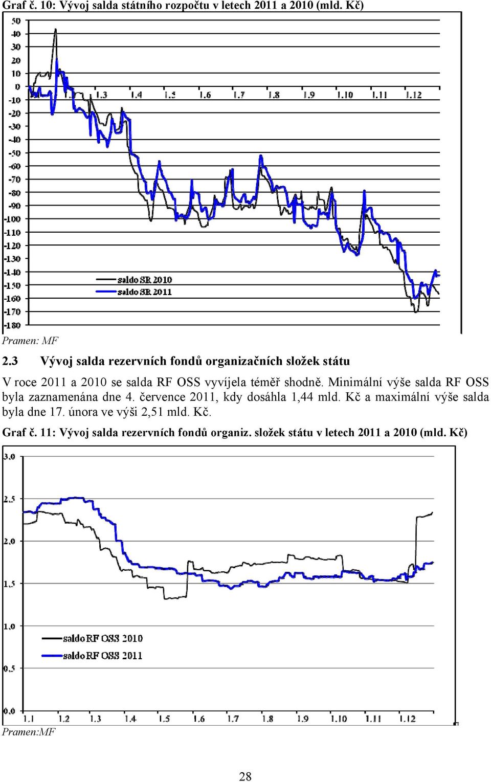 shodně. Minimální výše salda RF OSS byla zaznamenána dne 4. července 2011, kdy dosáhla 1,44 mld.