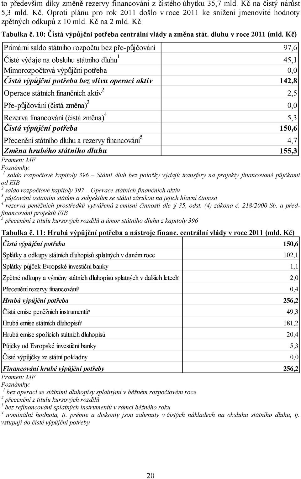 Kč) Primární saldo státního rozpočtu bez pře-půjčování 97,6 Čisté výdaje na obsluhu státního dluhu 1 45,1 Mimorozpočtová výpůjční potřeba 0,0 Čistá výpůjční potřeba bez vlivu operací aktiv 142,8