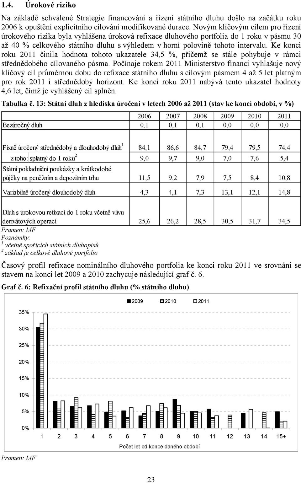 Ke konci roku 2011 činila hodnota tohoto ukazatele 34,5 %, přičemž se stále pohybuje v rámci střednědobého cílovaného pásma.