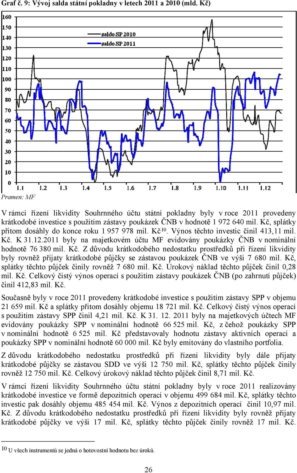 Kč, splátky přitom dosáhly do konce roku 1 957 978 mil. Kč 10. Výnos těchto investic činil 413,11 mil. Kč. K 31.12.