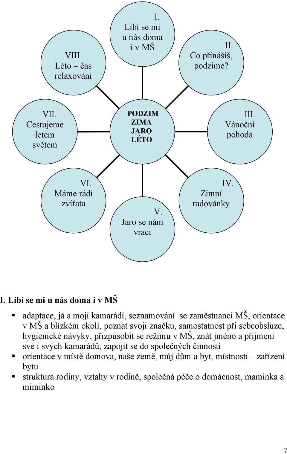 Líbí se mi u nás doma i v MŠ adaptace, já a moji kamarádi, seznamování se zaměstnanci MŠ, orientace v MŠ a blízkém okolí, poznat svoji značku, samostatnost při