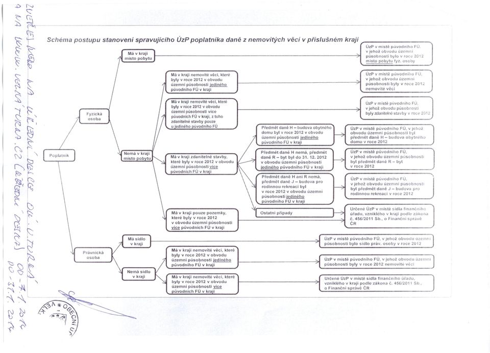 .. v jehož obvodu ůzemní místo pobytu I púsobnosti bylo v roce 2012 misto pobytu fyz.