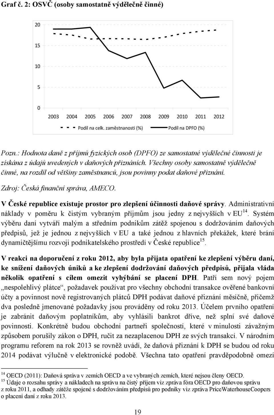 Všechny osoby samostatně výdělečně činné, na rozdíl od většiny zaměstnanců, jsou povinny podat daňové přiznání. Zdroj: Česká finanční správa, AMECO.